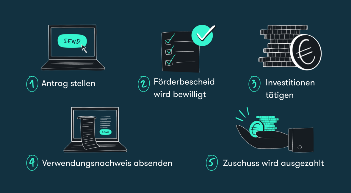 Digital Jetzt- Förderung für die Digitalisierung des Mittelstands