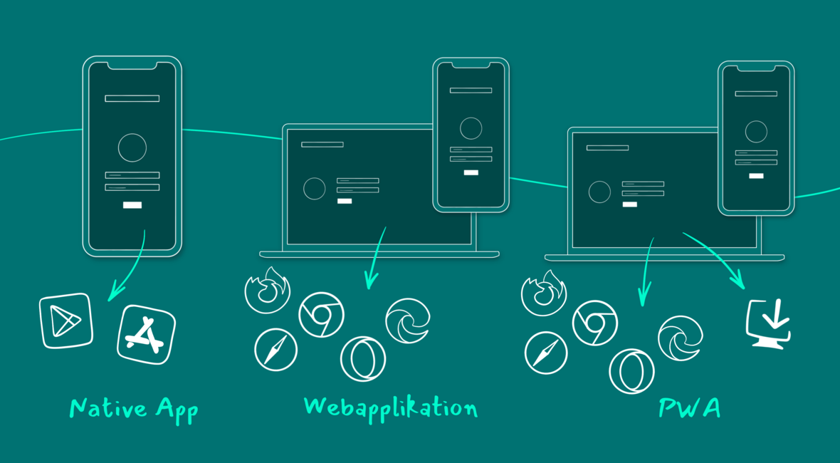 Native App, WebApp oder PWA Sechs Kriterien, die bei der Entscheidung helfen