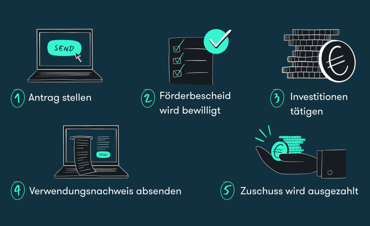 Seit dem 7. September ist das Antragsstellungstool freigeschaltet und "Digital Jetzt"-Anträge können noch bis ins Jahr 2023 gestellt werden. Digital Jetzt Förderung für die Digitalisierung des Mittelstands