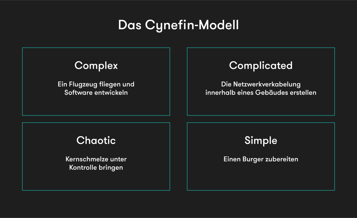 Cynefin Framework Auflösung Cynefin Framework Auflösung