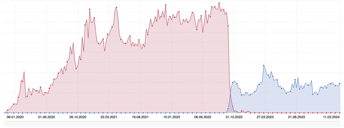 So sieht ein SEO Absturz einer Website aus, wenn man viele Fehler hat SEO Absturz Google