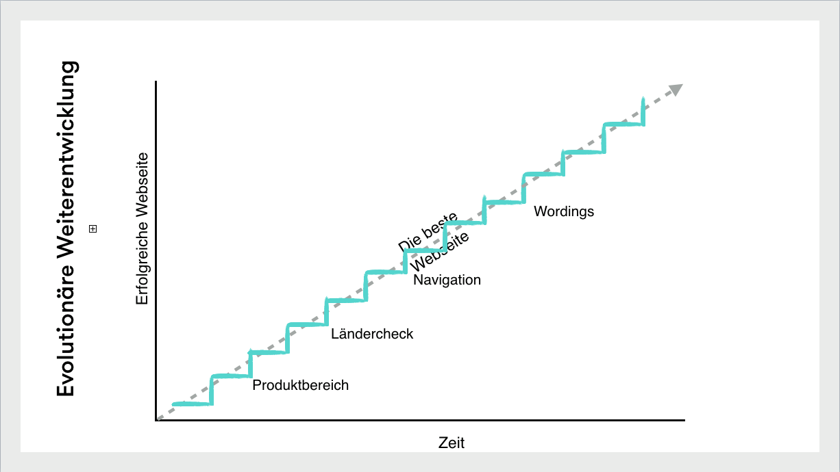 evolutionäre entwicklung