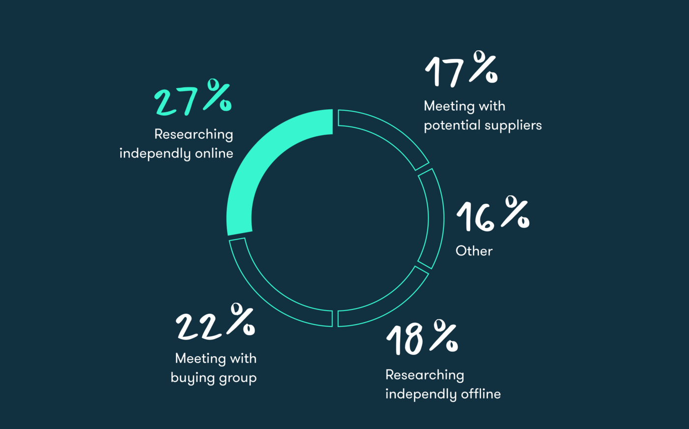 Distribution of buying groups' time by key buying activities. Quelle: Gartner distribution of buying groups