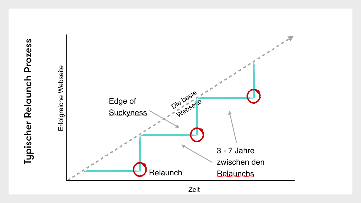typischer relaunch prozess
