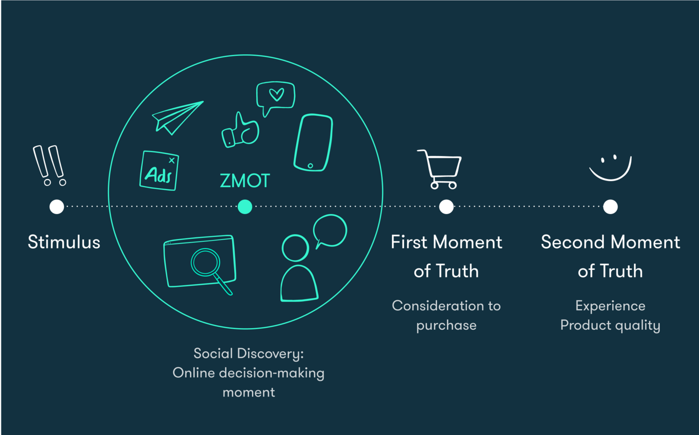 Zero Moment of Truth zmot