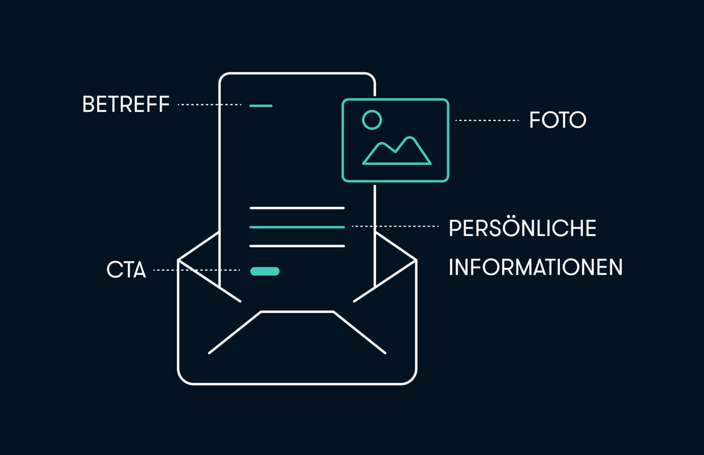 Personalisierung -  auf die Zielperson abgestimmte Informationen Prioniere Personalisierung von E-Mails