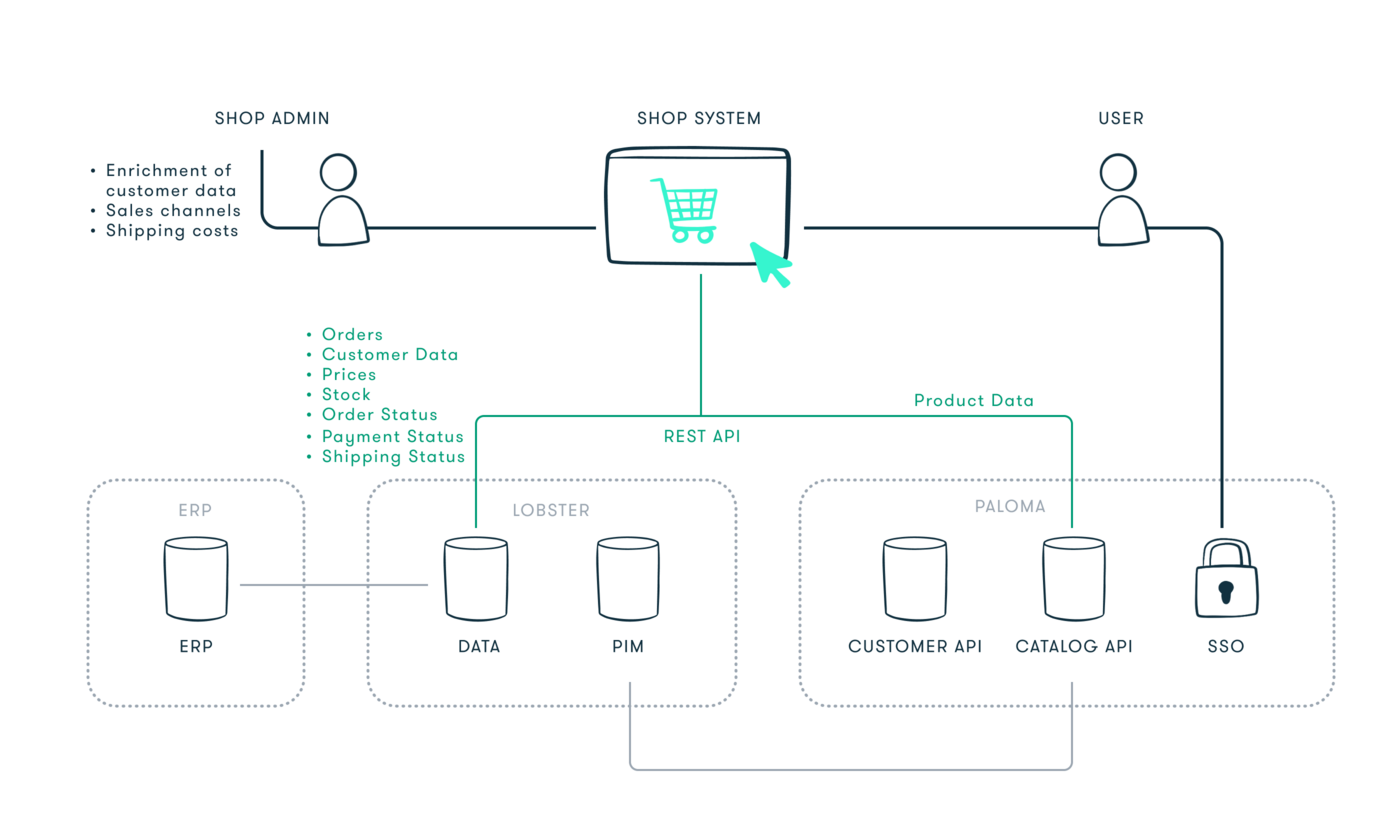 Bauwerk E-Commerce Systemarchitektur & APIs bauwerk-AI architektur