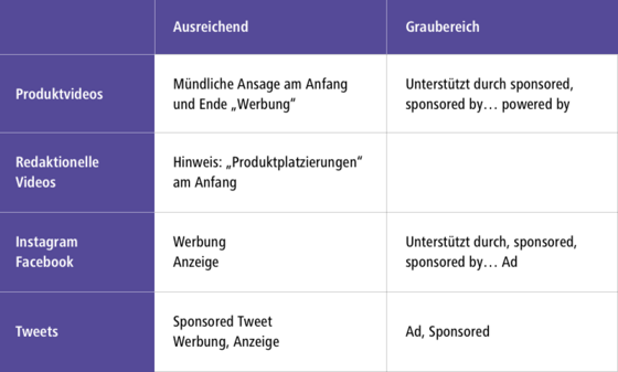 Je Kanal ist eine andere Kennzeichnungsart empfehlenswert. Kennzeichnungen, die im Graubereich liegen, sind zu vermeiden. Quelle: "Slides zu Rechtsfragen beim Influencer-Marketing" von Dr. Martin Schirmbacher | HÄRTING Rechtsanwälte