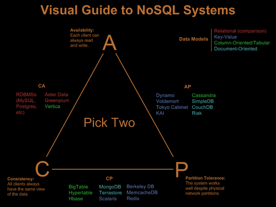 MASSIVE ART Blog: Visual Guide to NoSQL Systems