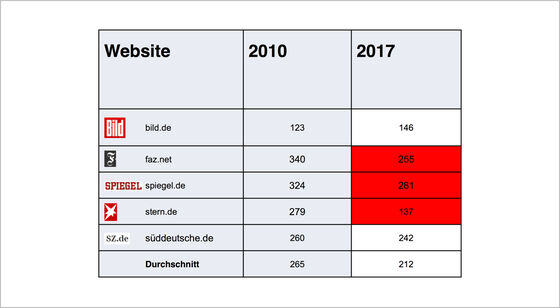 Besser Texten für Corporate Websites – Durchschnittliche Zeichanzahl MASSIVE ART
