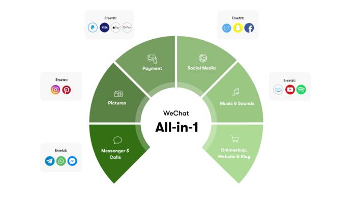 Facebook, Instagram, WhatsApp, Spotify, Apple Pay und Co. – WeChat bietet all diese Services aus einer Hand. WeChat All-in-1 Grafik