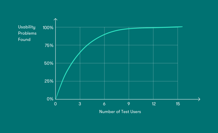Anzahl von Test Usern zu gefundenen Problemen Usabilty Tests