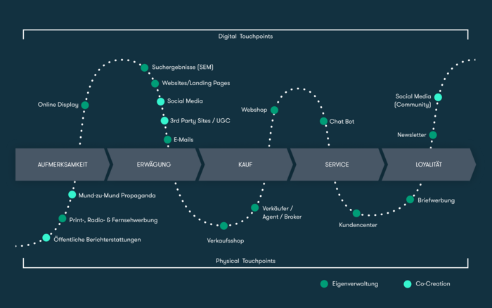 Customer Journey mit Digital- und Physical Touchpoints Data Analytics Customer Journey