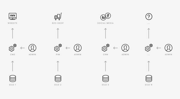 Abbildung 1: Autarke Systeme E-Business Struktur Standard