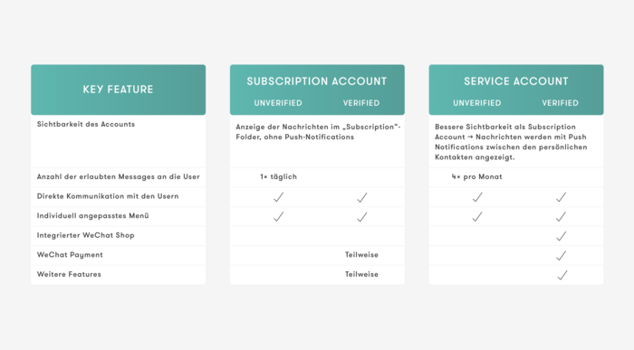 Die Key Features der WeChat Accounts im Überblick. Tabelle Subscription & Service Accounts WeChat