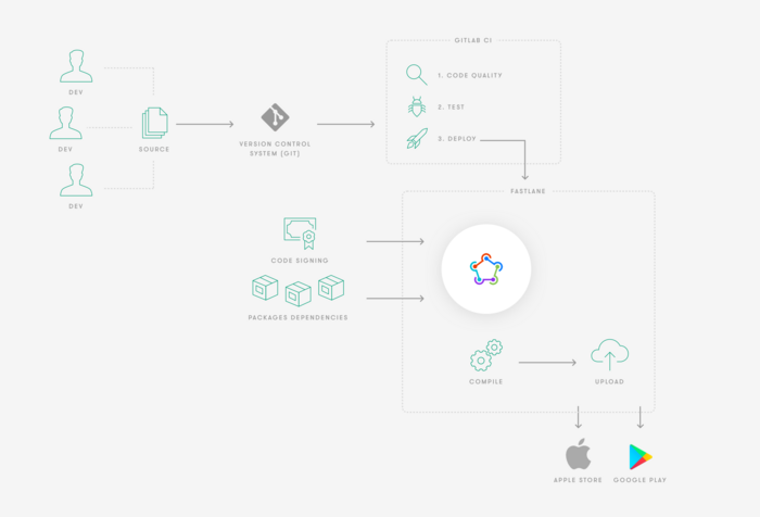 fastlane bietet viele Funktionen, um Apps für den Release Prozess vorzubereiten und den Freigabeprozess automatisiert zu gestalten.  Deployment mit Fastlane - Flowchart