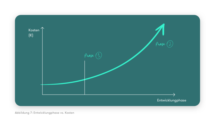 Shopware 6: Entwicklungphase vs Kosten Shopware 6: Entwicklungphase vs Kosten