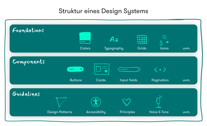 Struktur eines Design Systems Struktur eines Design Systems