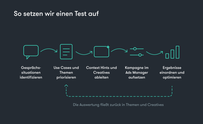 Test-Setup für ChatGPT Ads