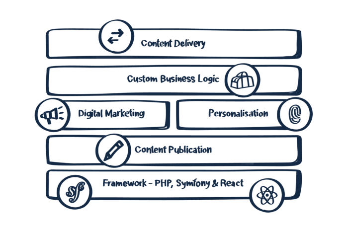 Wichtige Faktoren wie etwa die Personalisierung oder die Bedürfnisse der Content-Redakteure werden in einem exzellenten CMS immer mitgedacht. Sulu Building Blocks