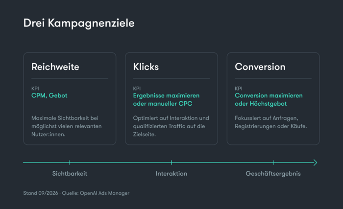 Drei Kampagnenziele für ChatGPT Ads