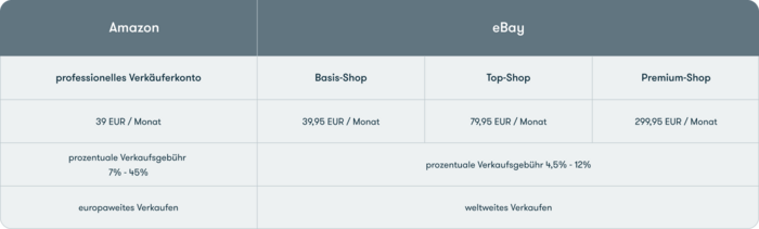 Plattform Helden Vergleich Ebay Amazon monatliche Kosten Plattform Helden Vergleich Ebay Amazon monatliche Kosten