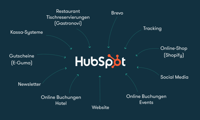 Zusammenführung & Qualifizierung aller Daten in HubSpot tress-brueder-system-daten-in-hubspot