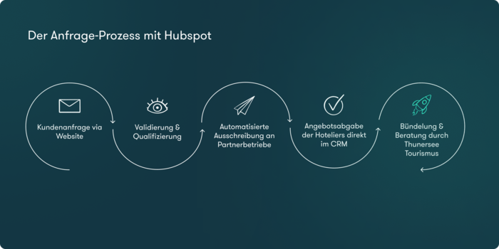 hubspot-anfrageprozess