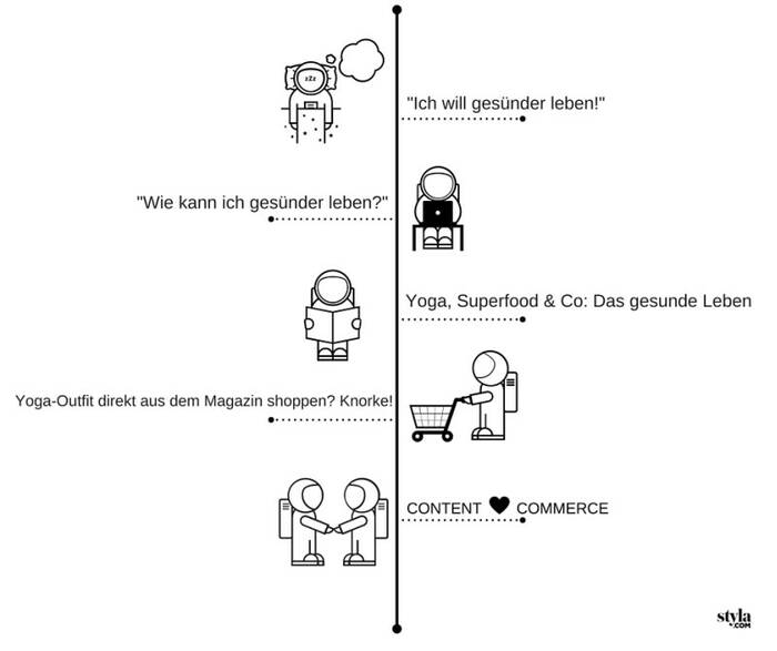 Bildquelle: Zielbar content-ecommerce-prozess