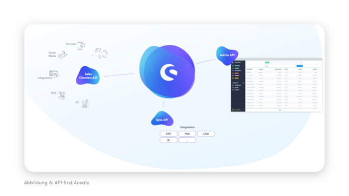 Shopware 6: Api first Ansatz Shopware 6: Api first Ansatz