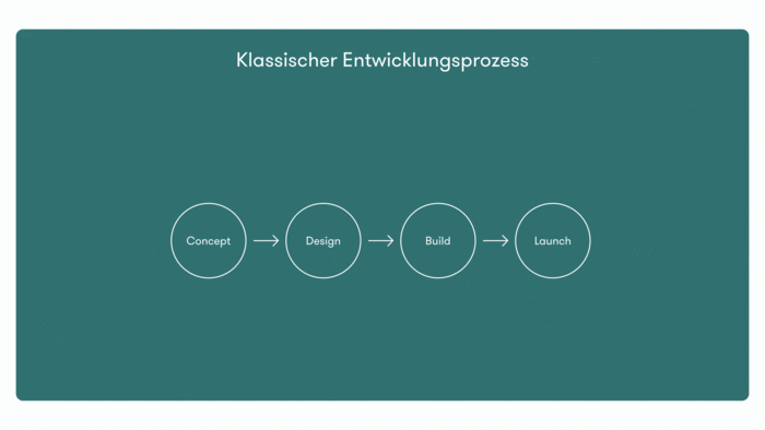 5 User Experience Prinzipien - UX Prozess 5 User Experience Prinzipien - UX Prozess