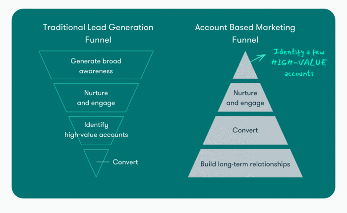 Wo der klassische Marketing-Mix an seine Grenzen stößt, fängt ABM erst richtig an. Account Based Marketing- Wenige, aber hochwertige B2B-Kunden strategisch bewerben Account Based Funnel