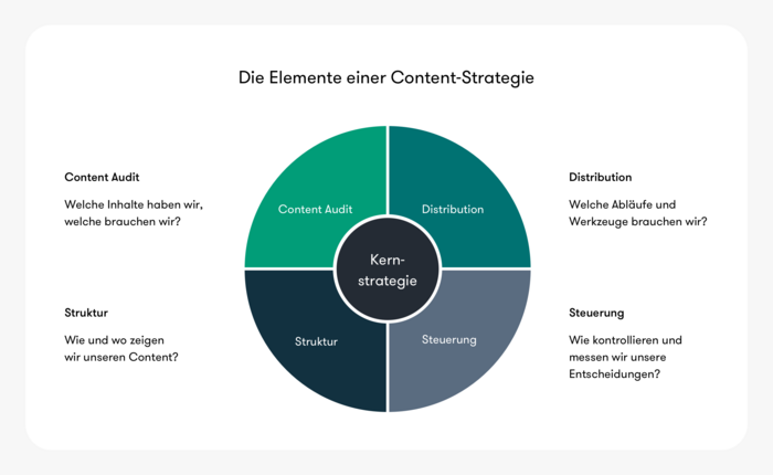 Guter Content entsteht nicht zufällig Guter Content entsteht nicht zufällig