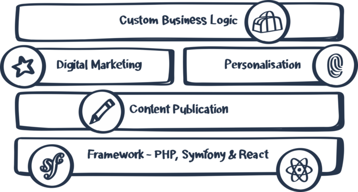 Sulu's system architecture has been developed for the construction and operation of modern web portals. Sulu Building Blocks