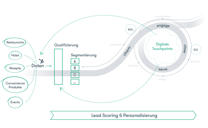 Datenquellen & Customer Journey tress-bruder-customer-journey