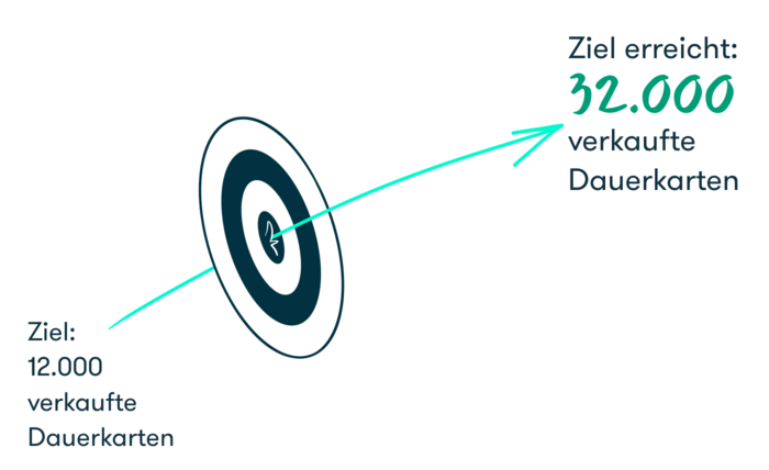 Gemeinsame Ziele & KPIs zu übertreffen bestätigt uns in unserem Tun landesgartenschau-ziel