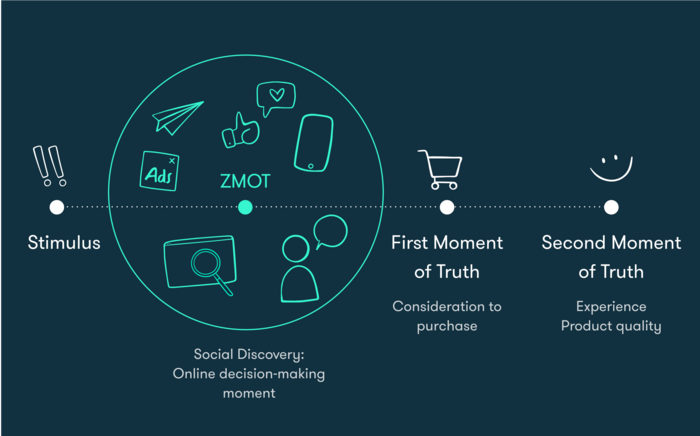 Zero Moment of Truth zmot