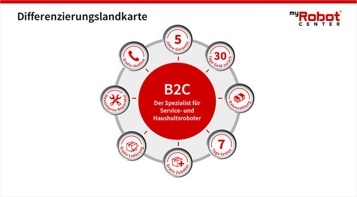 Abbildung 1: myRobotcenter schafft Produktattraktivität durch Differenzierung: Der Online-Händler bietet besondere Services an. Wie etwa 5-Jahres-Garantien und Hausinterne Reparaturen. USPs, Traffic, Vertrauen: Tipps für erfolgreiches E-Commerce Differenzierungslandkarte