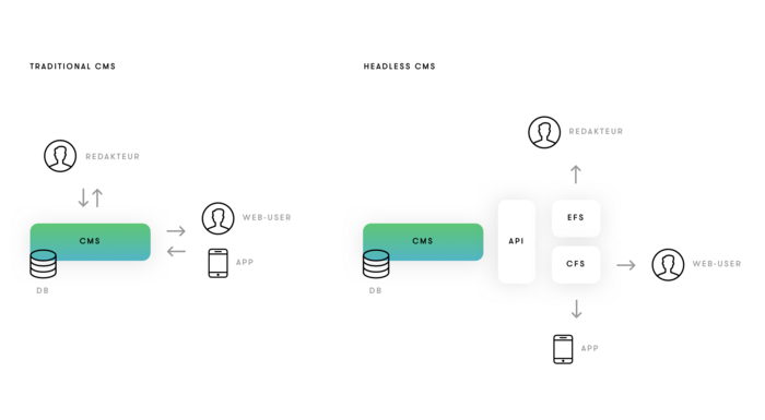 BU: Die Unterschiede zwischen den zwei Ansätzen ergeben sich unter anderem durch die Anzahl der Komponenten. 
 CMS vs Headless CMS