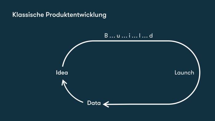 Design Sprint - Klassische Methode der Produktentwicklung Design Sprint - Klassische Methode der Produktentwicklung