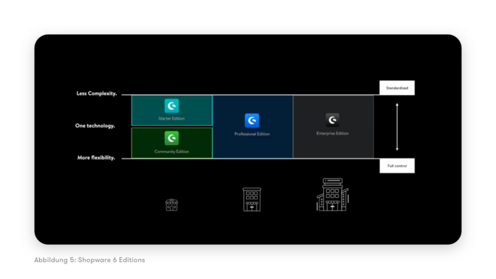 Shopware 6: Editions Shopware 6: Editions