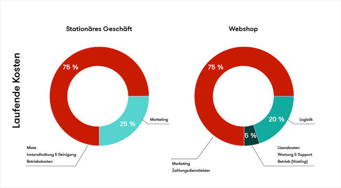 Abbildung 3: Im Onlinebereich gilt die Faustregel 5-20-75. Das bedeutet 5% Lizenzkosten, Betrieb, Wartung und Support, 20% Logistik sowie 75% Marketing. USPs, Traffic, Vertrauen: Tipps für erfolgreiches E-Commerce Kosteneinschätzung E-Commerce