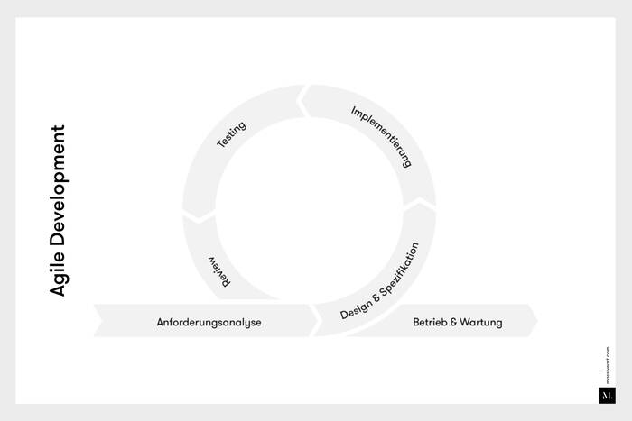 Abbildung 1: Das Agile Development basiert auf einer leichtgewichtigen agilen Entwicklung. MA_Blog_Folie_9
