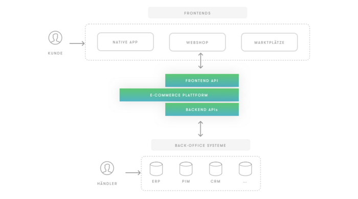 Beispielhafte Systemlandschaft: "Headless E–Commerce" Schema Headless E-Commerce