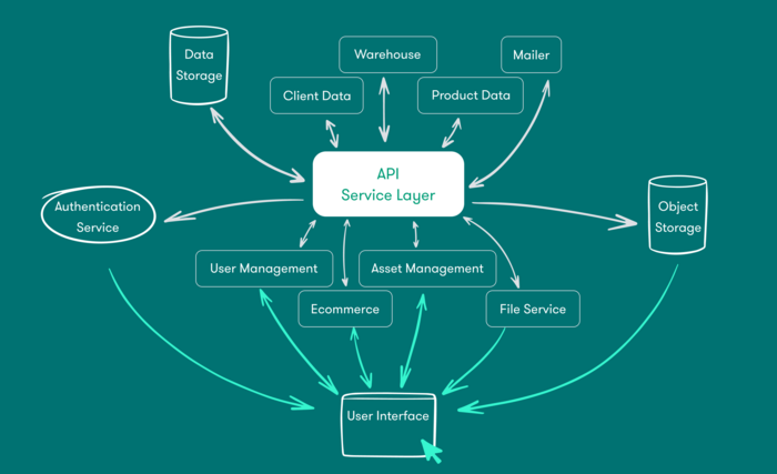 API Service Layer API Service Layer
