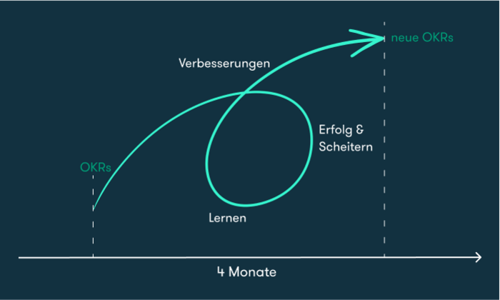 Objectives and Keyresults (OKR) Grafik OKR