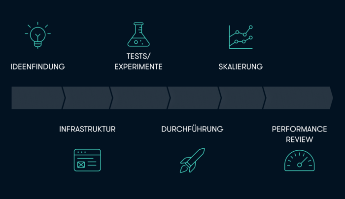 Die erprobte Methode des prioniere Teams Prioniere Ablauf & Methode