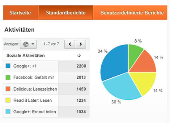 Google Analytics Erweiterung für Soziale Netzwerke Google Analytics Erweiterung für Soziale Netzwerke