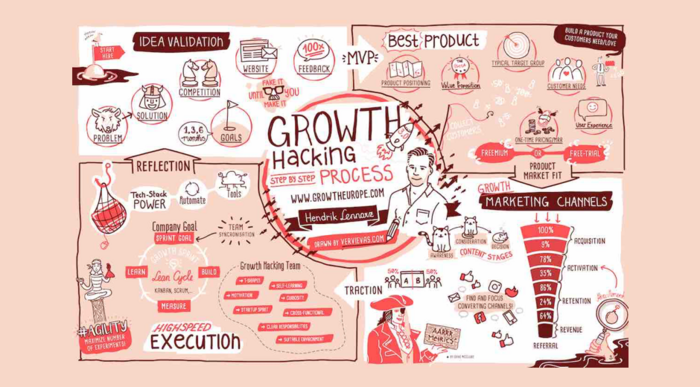 Growth Hacking Prozess Grafik Growth Hacking Prozess Grafik