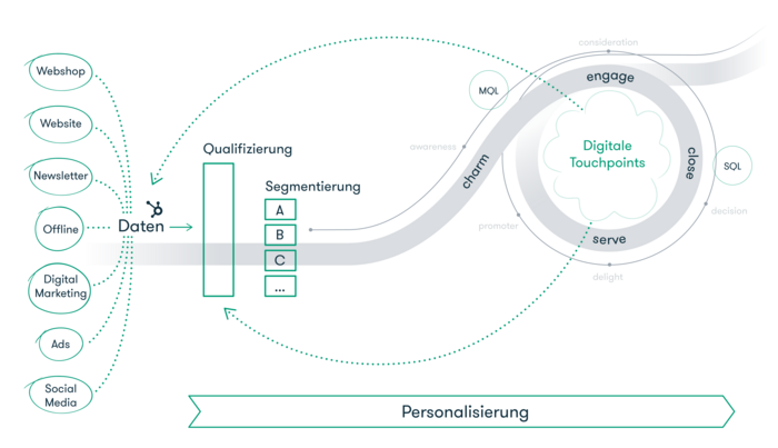 Digitale Strategie für die die Landesgartenschau Wangen mit der perfekten Customer Journey und digitalen Touchpoints landesgartenschau-customer-journey@2x